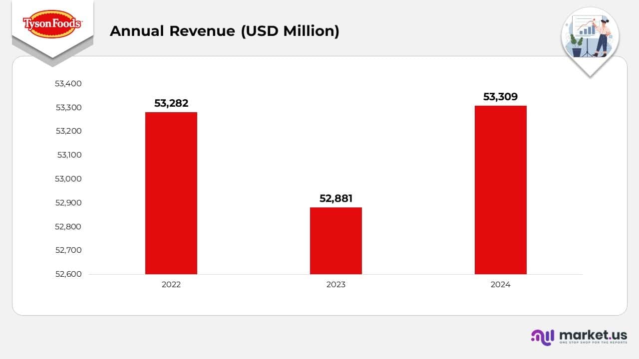 Annual Revenue