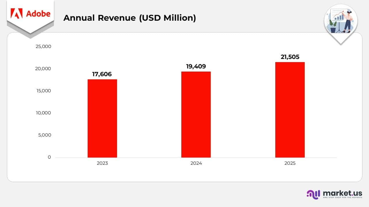 Annual Revenue