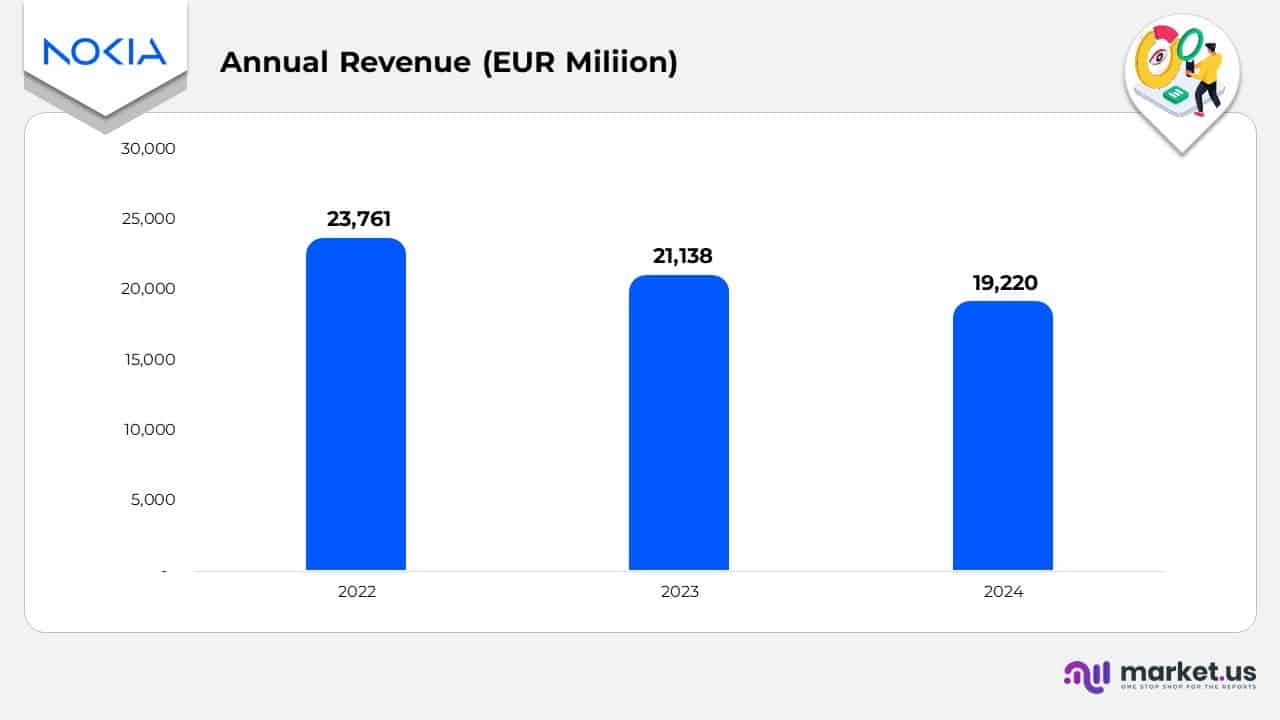 Annual Revenue