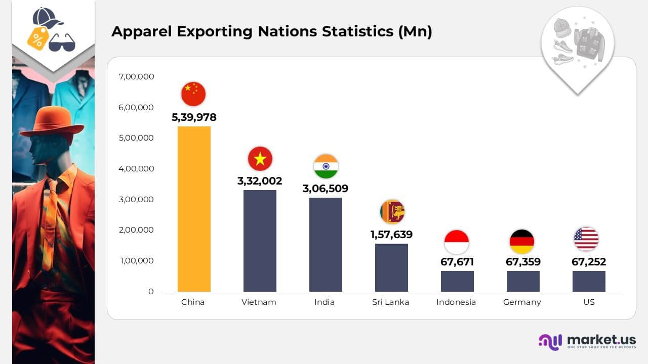 Apparel Exporting Nations Statistics