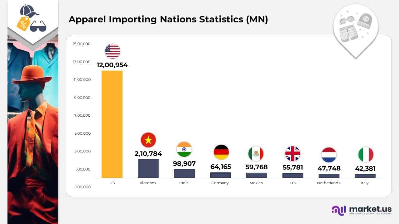 Apparel Importing Nations Statistics