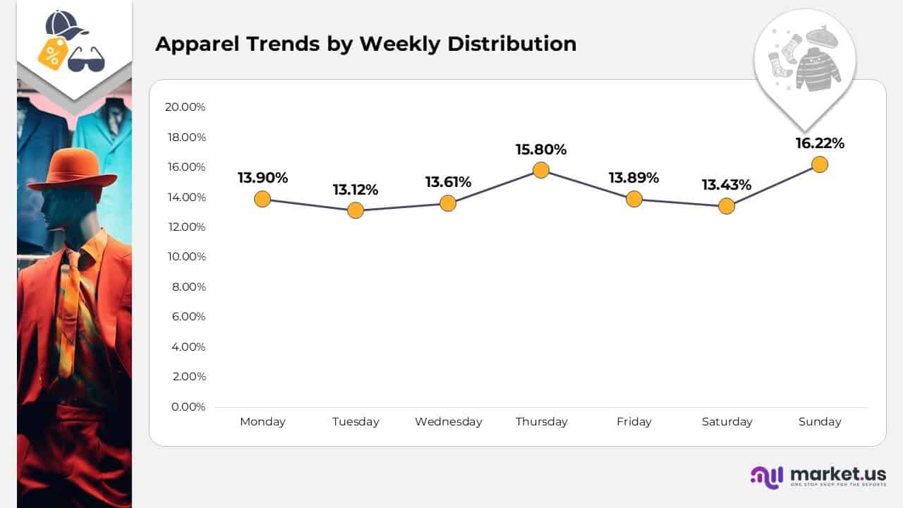 Apparel Trends by Weekly Distribution