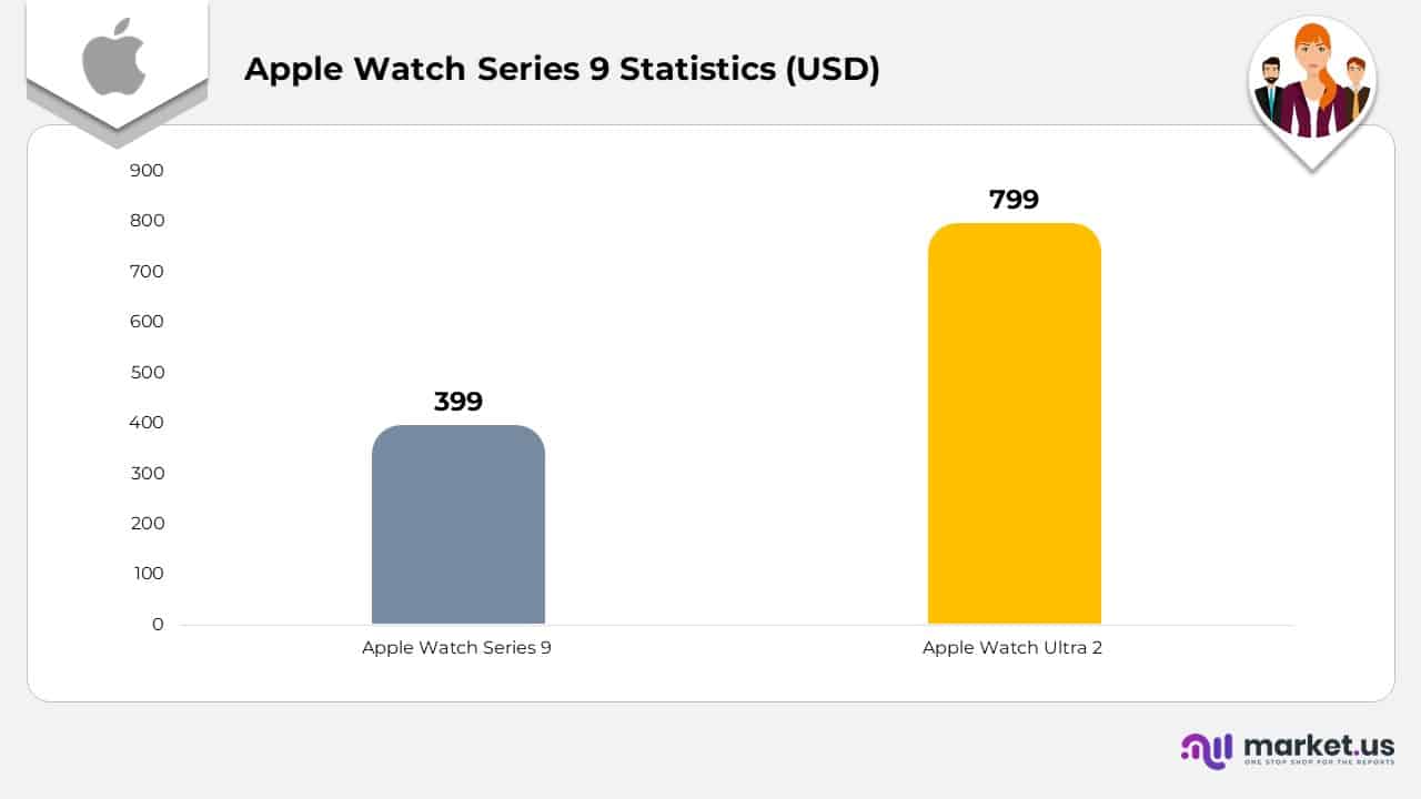 Apple Watch Series 9 Statistics