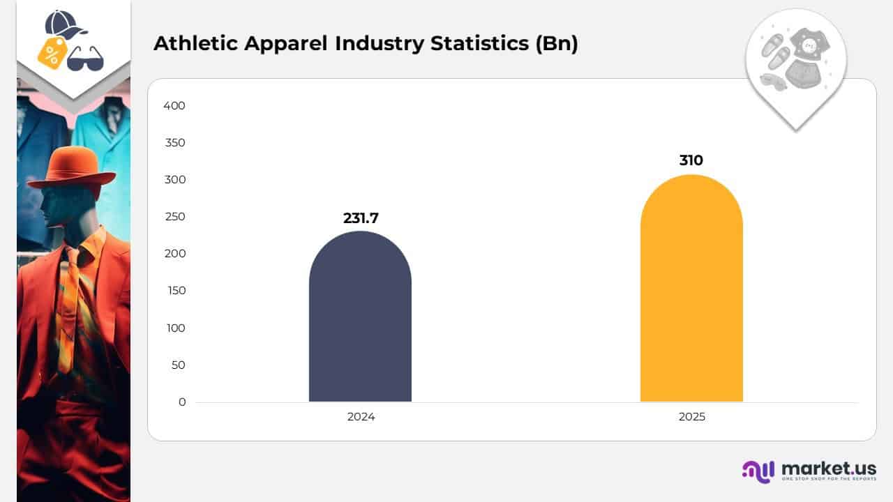 Athletic Apparel Industry Statistics