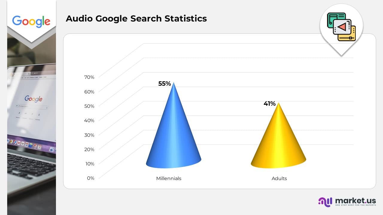 Audio Google Search Statistics
