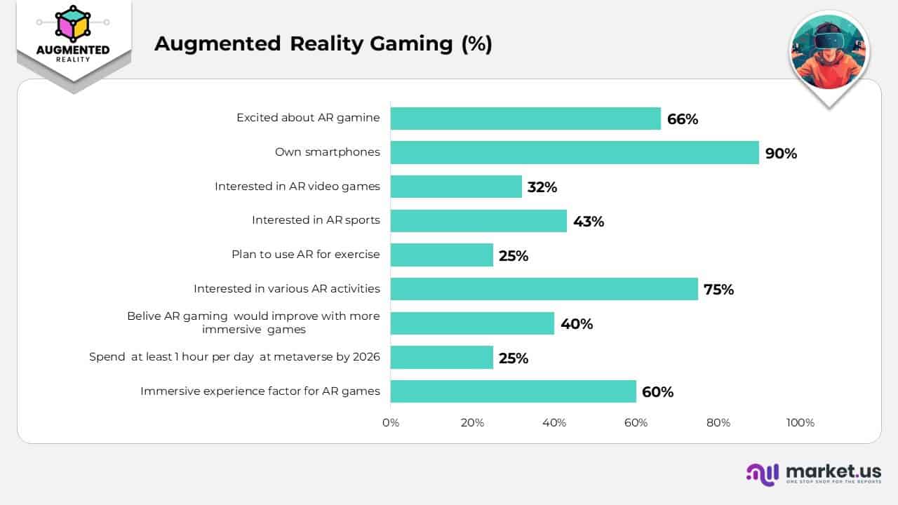 Augmented Reality Gaming (%)