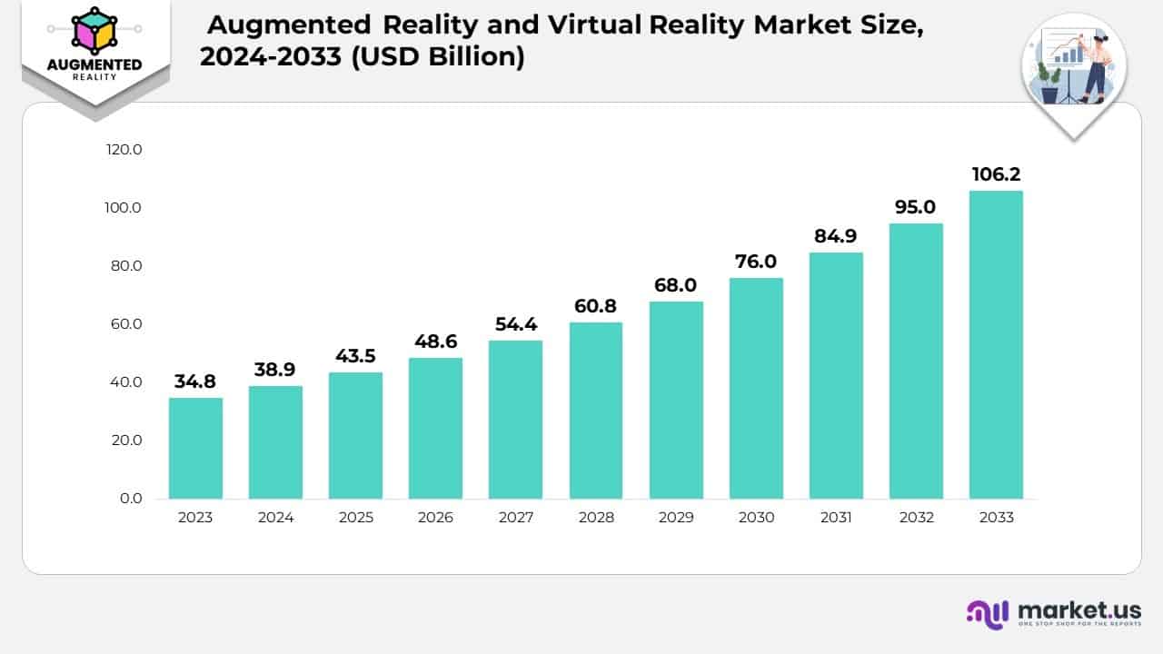 Augmented Reality and Virtual Reality Market Size