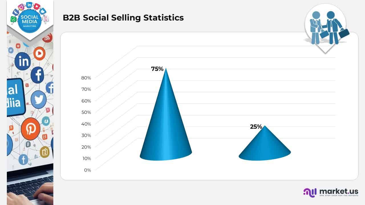 B2B Social Selling Statistics