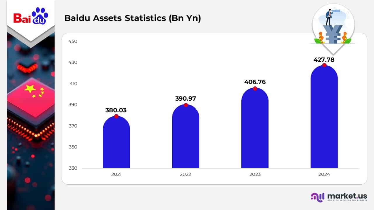 Baidu Assets Statistics
