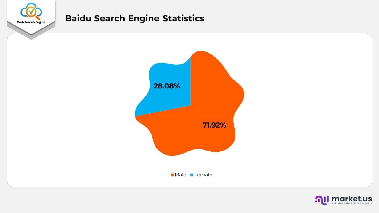 Baidu Search Engine Statistics