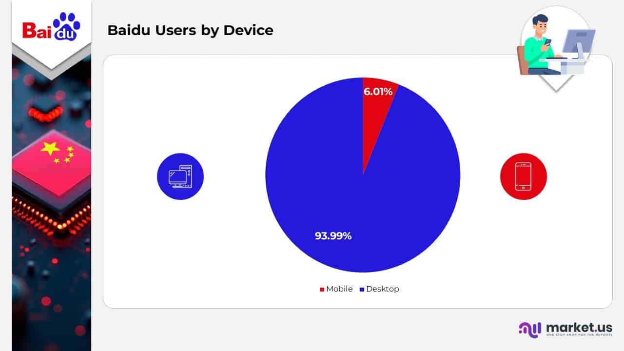Baidu Users by Device