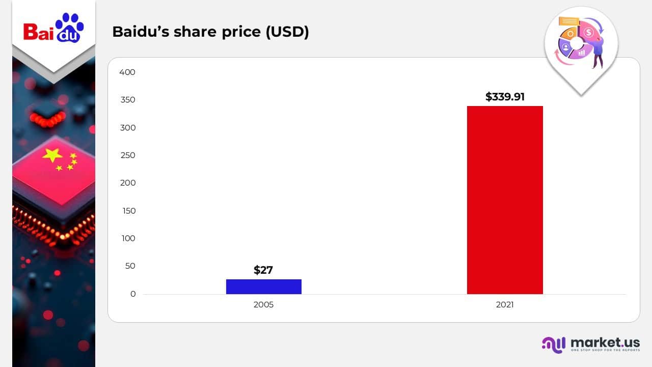 Baidu's Share Price