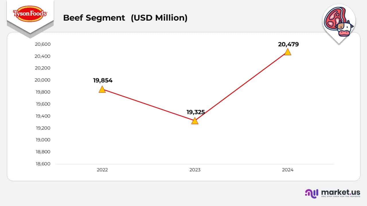 Tyson Foods Statistics
