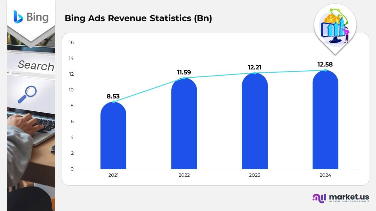 Bing Ads Revenue Statistics
