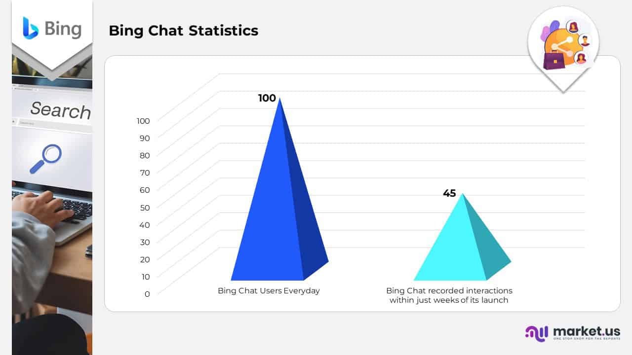Bing Chat Statistics