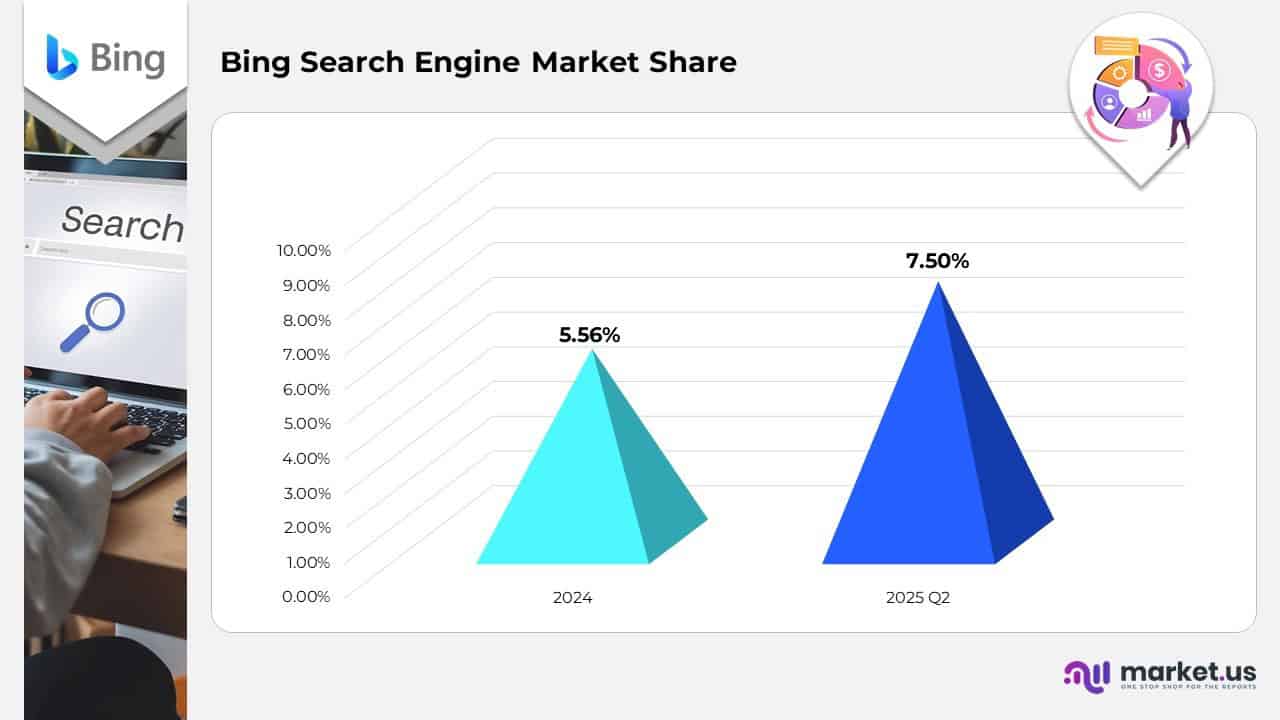 Bing Search Engine Market Share