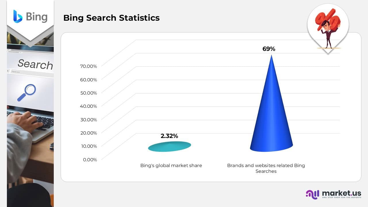 Bing Search Statistics