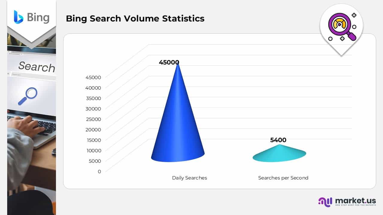 Bing Search Volume Statistics