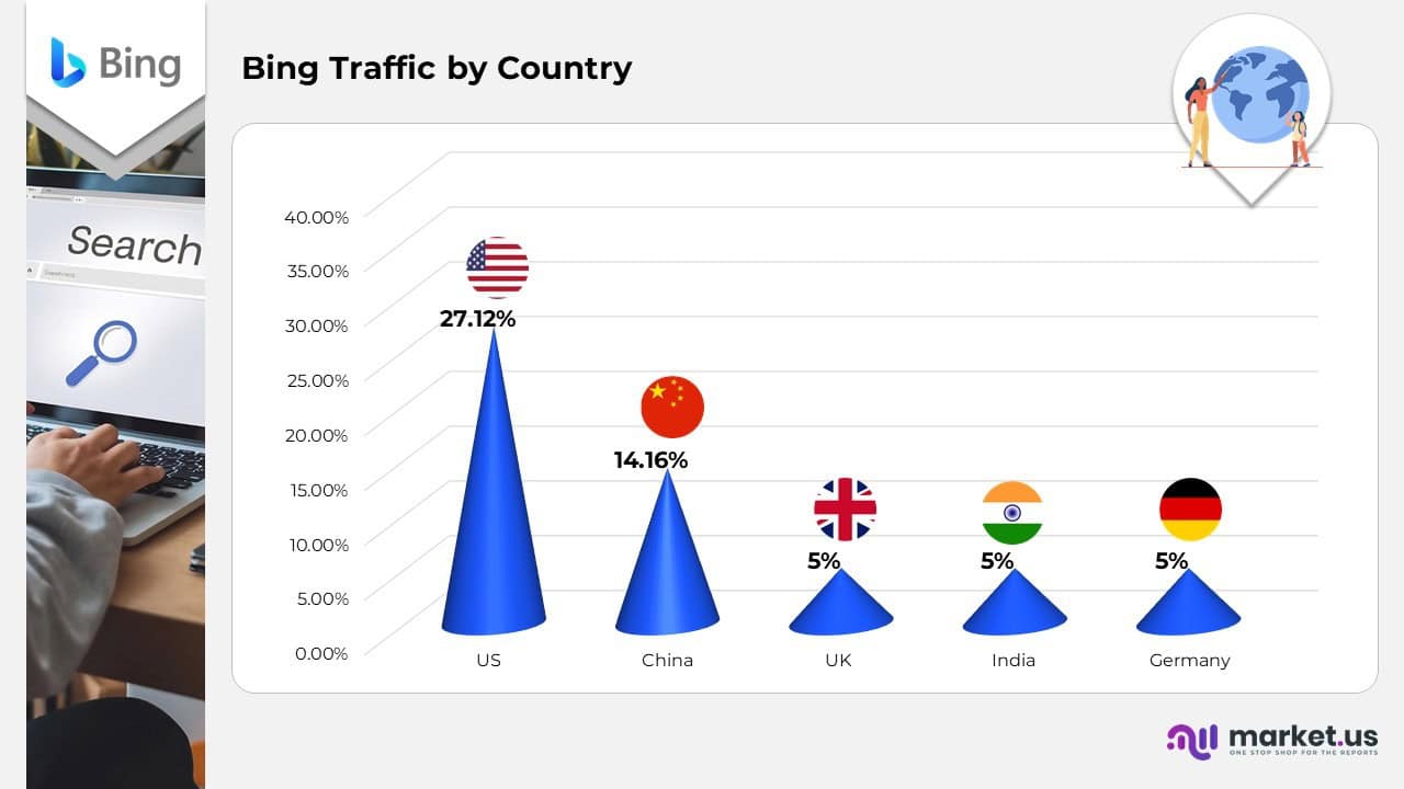 Bing Traffic by Country
