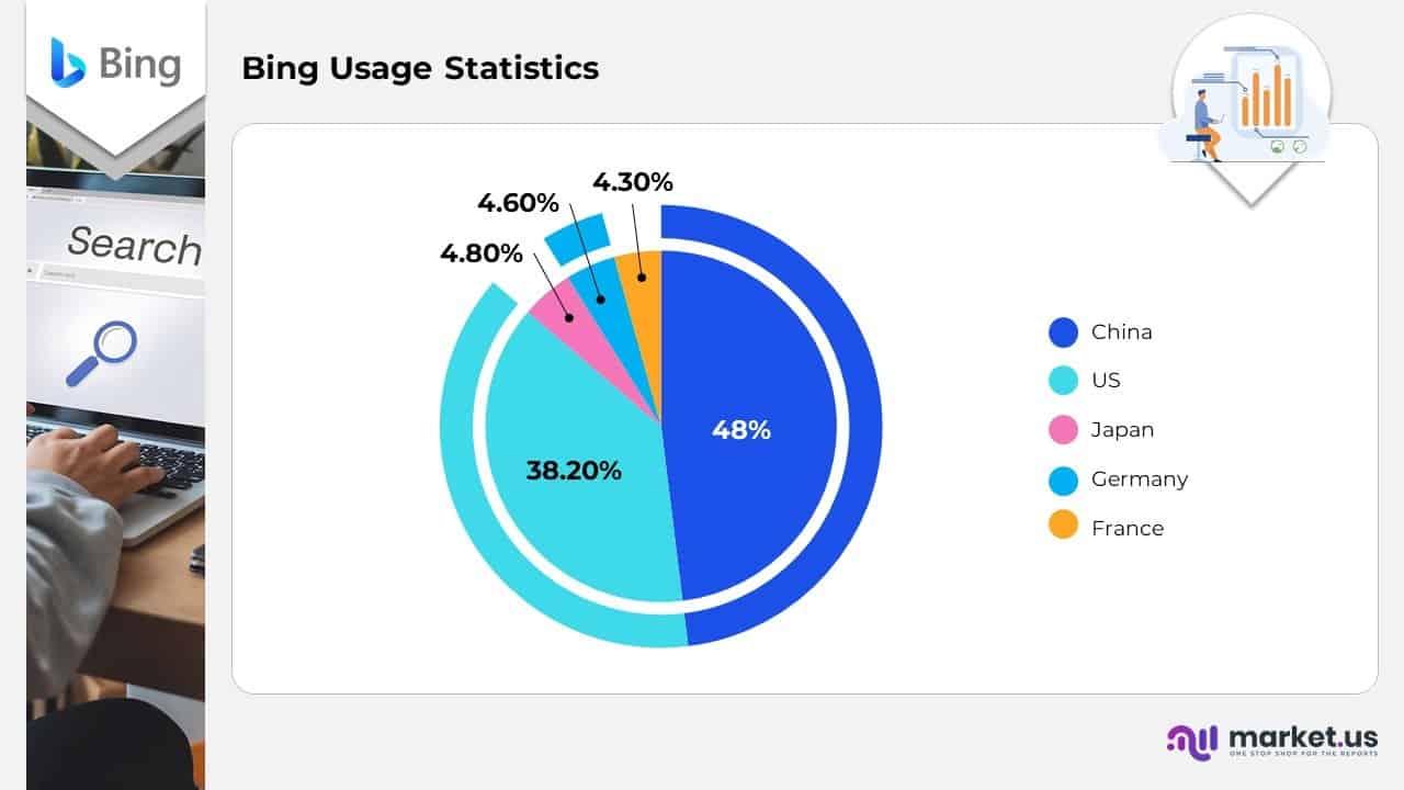 Bing Usage Statistics