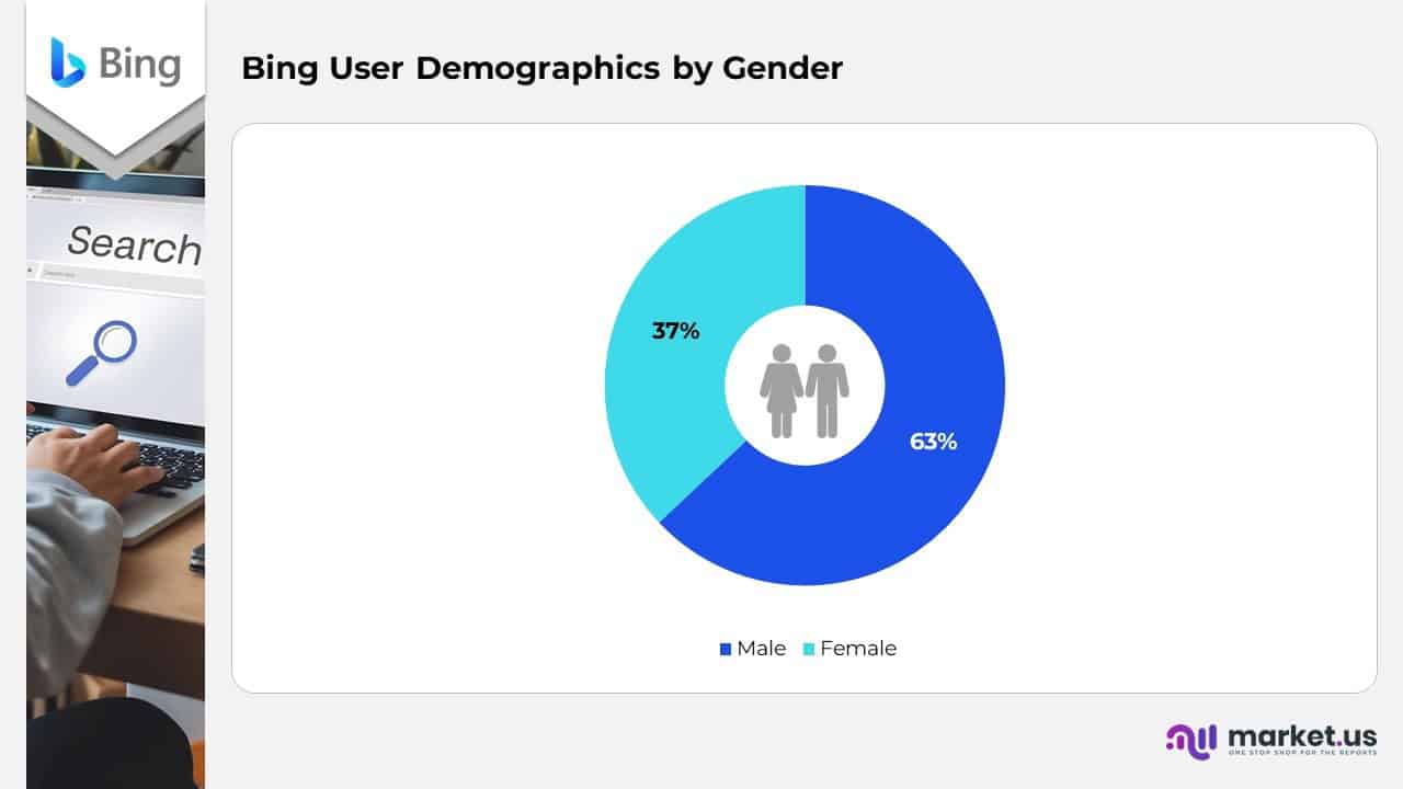 Bing User Demographics by Gender