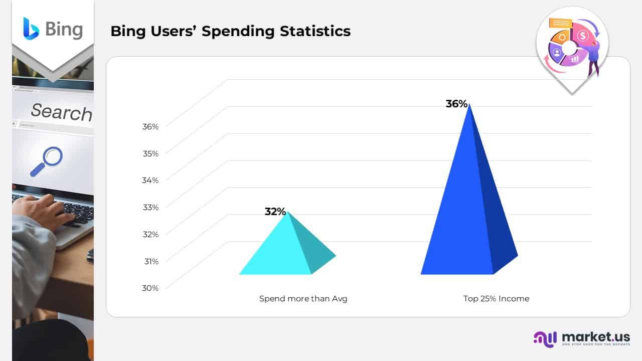 Bing Users Spending Statistics