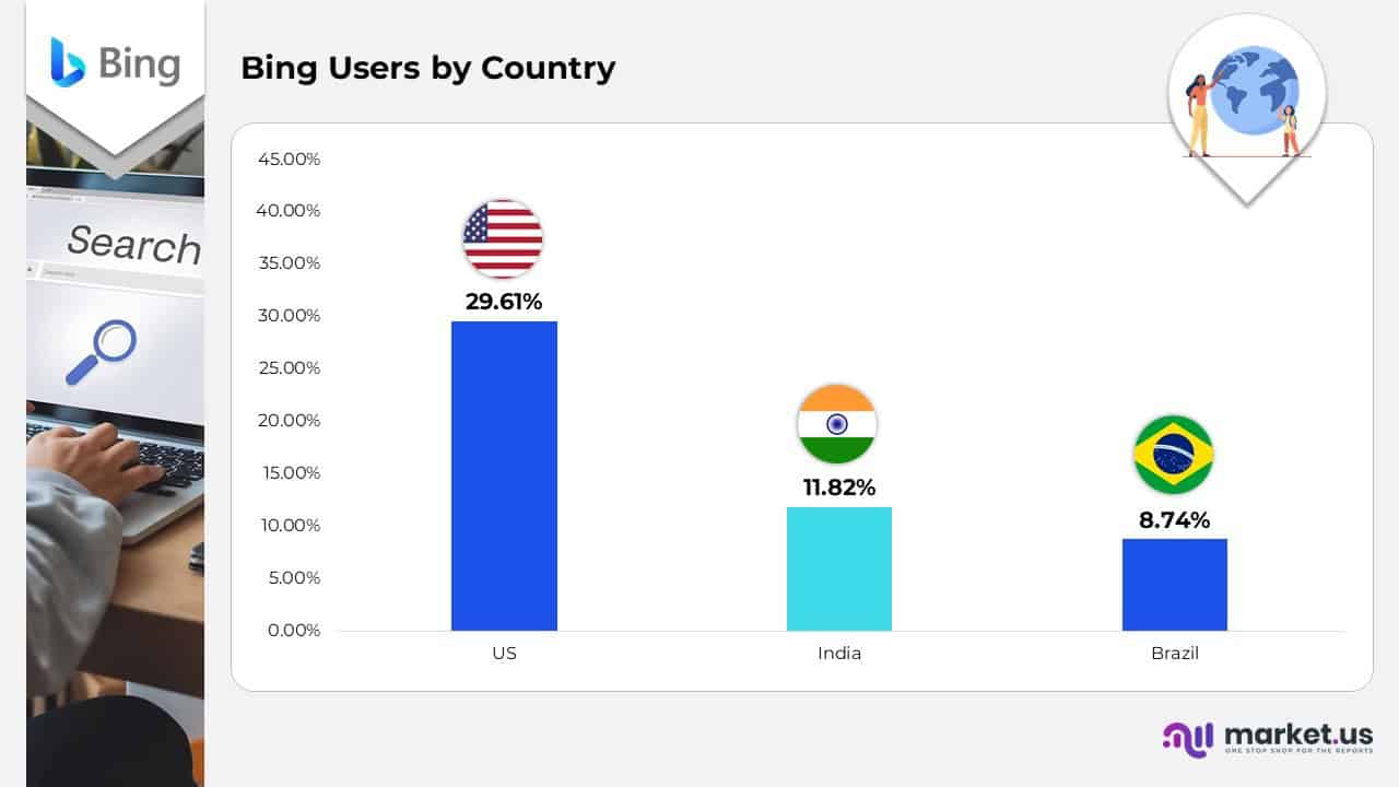 Bing Users by Country