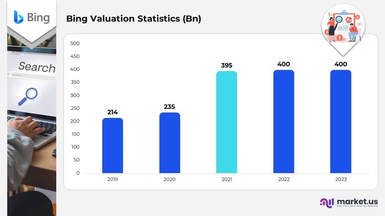 Bing Valuation Statistics