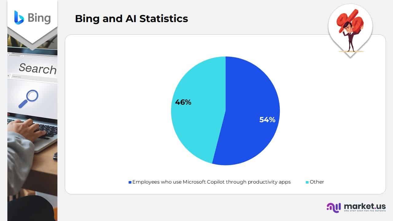 Bing and AI Statistics