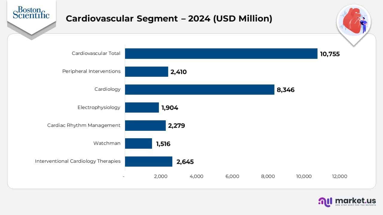 Cardiovascular Segment - 2024
