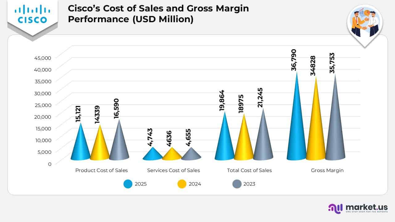 Cisco's Cost of Sales and Gross Margin performance