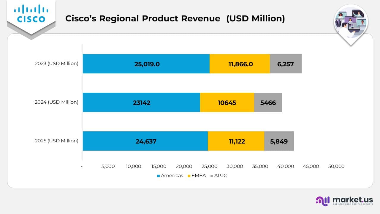 Cisco's Regional Product revenue