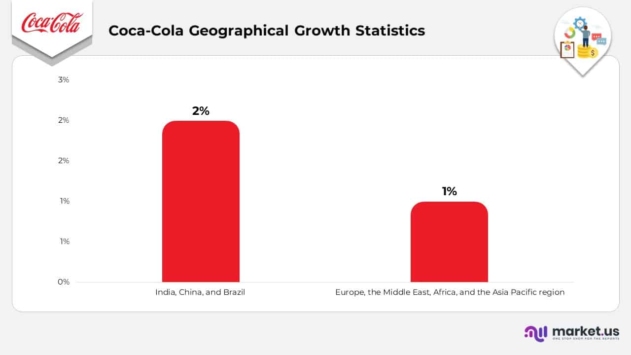 Coca-Cola Grographical Growth Statistics