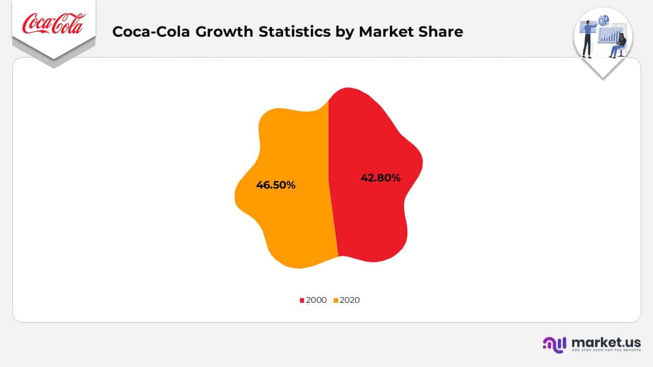 Coca-Cola Growth Statistics by Market Share