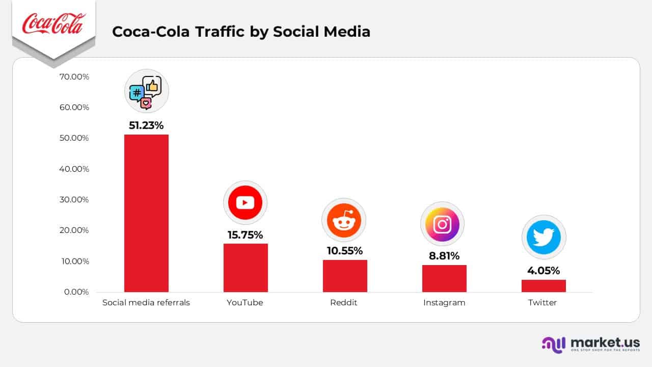 Coca-Cola Traffic by Social Media