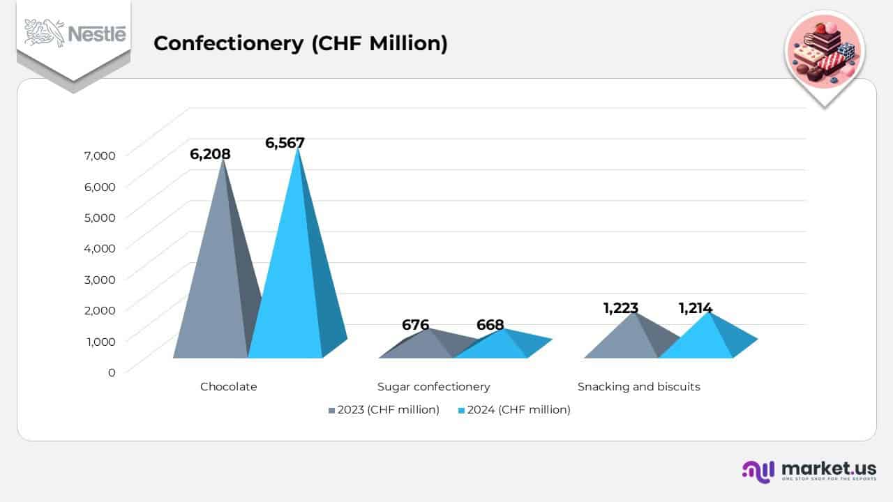 Nestlé S.A. Statistics