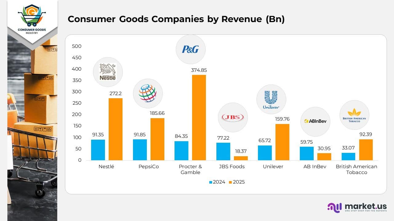 Consumer Goods Companies by Revenue