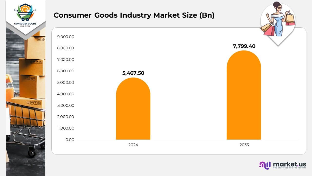 Consumer Goods Industry Market Size