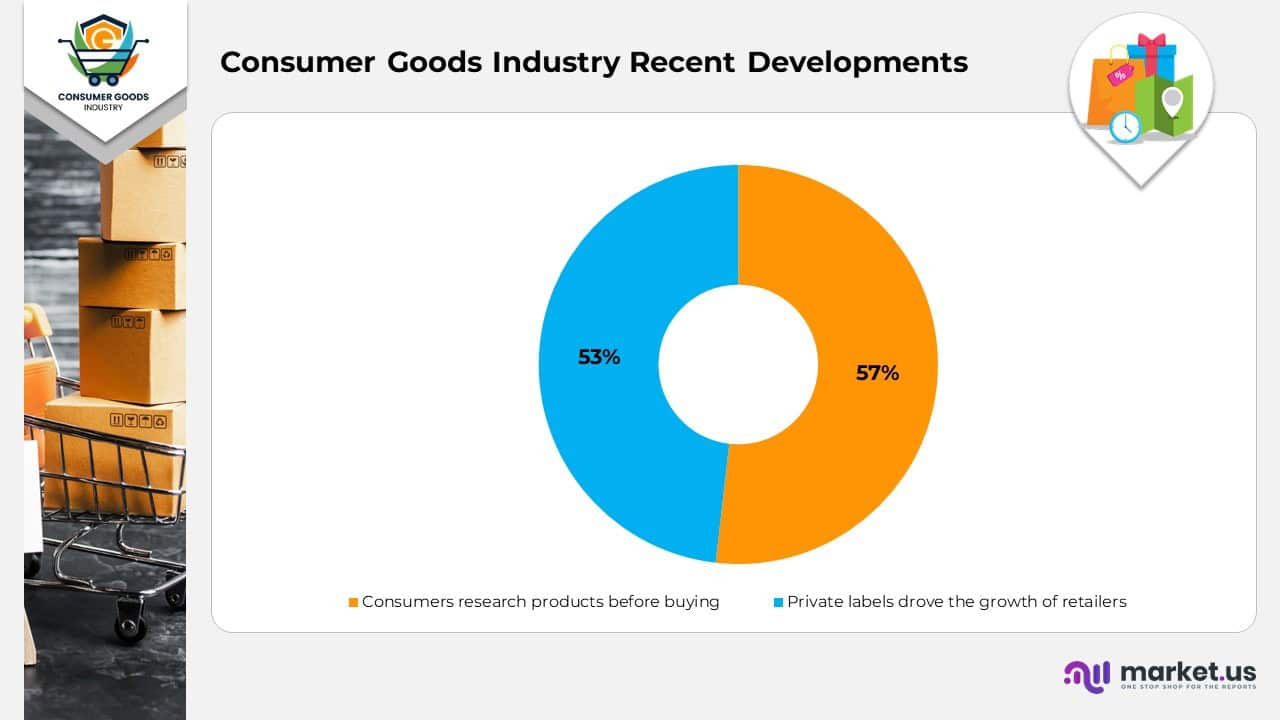 Consumer Goods Industry Recent Developments
