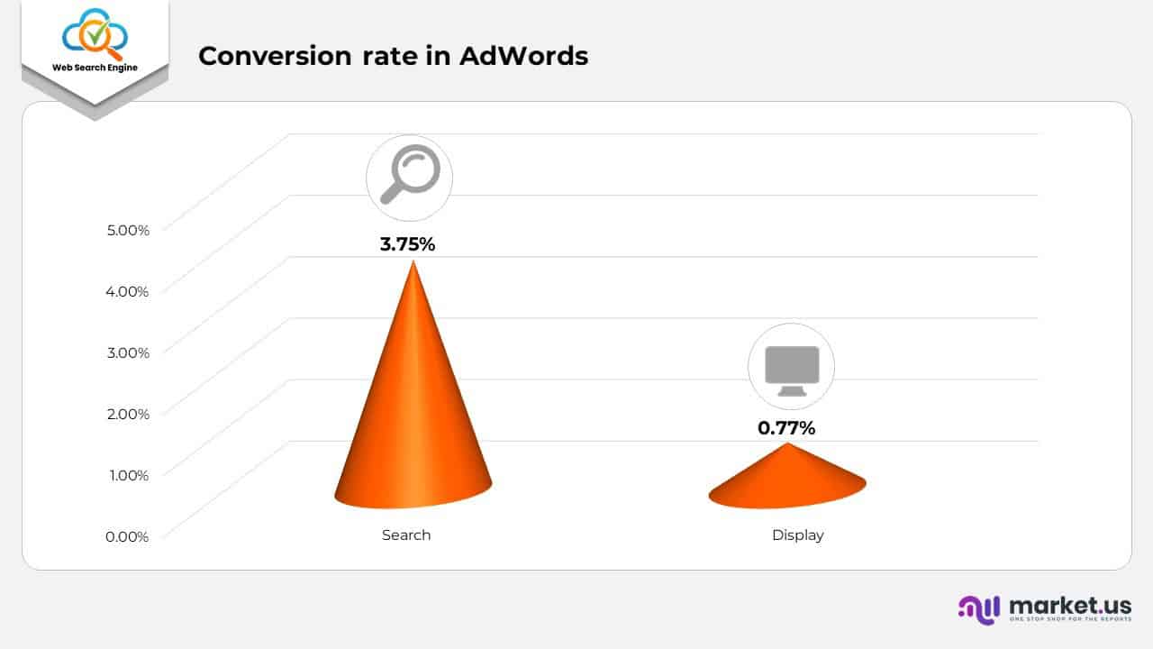 Conversion rate in AdWords