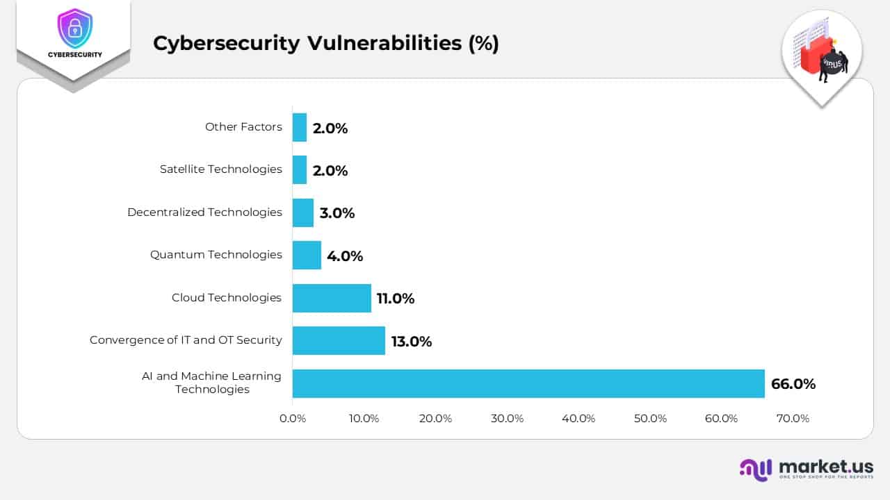 Cybersecurity Vulnerabilities