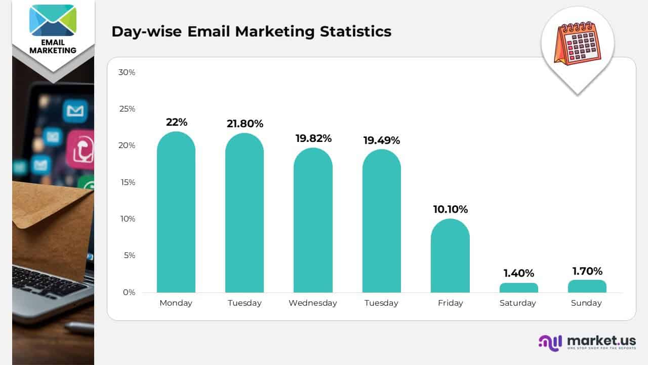 Day-Wise Email Marketing Statistics