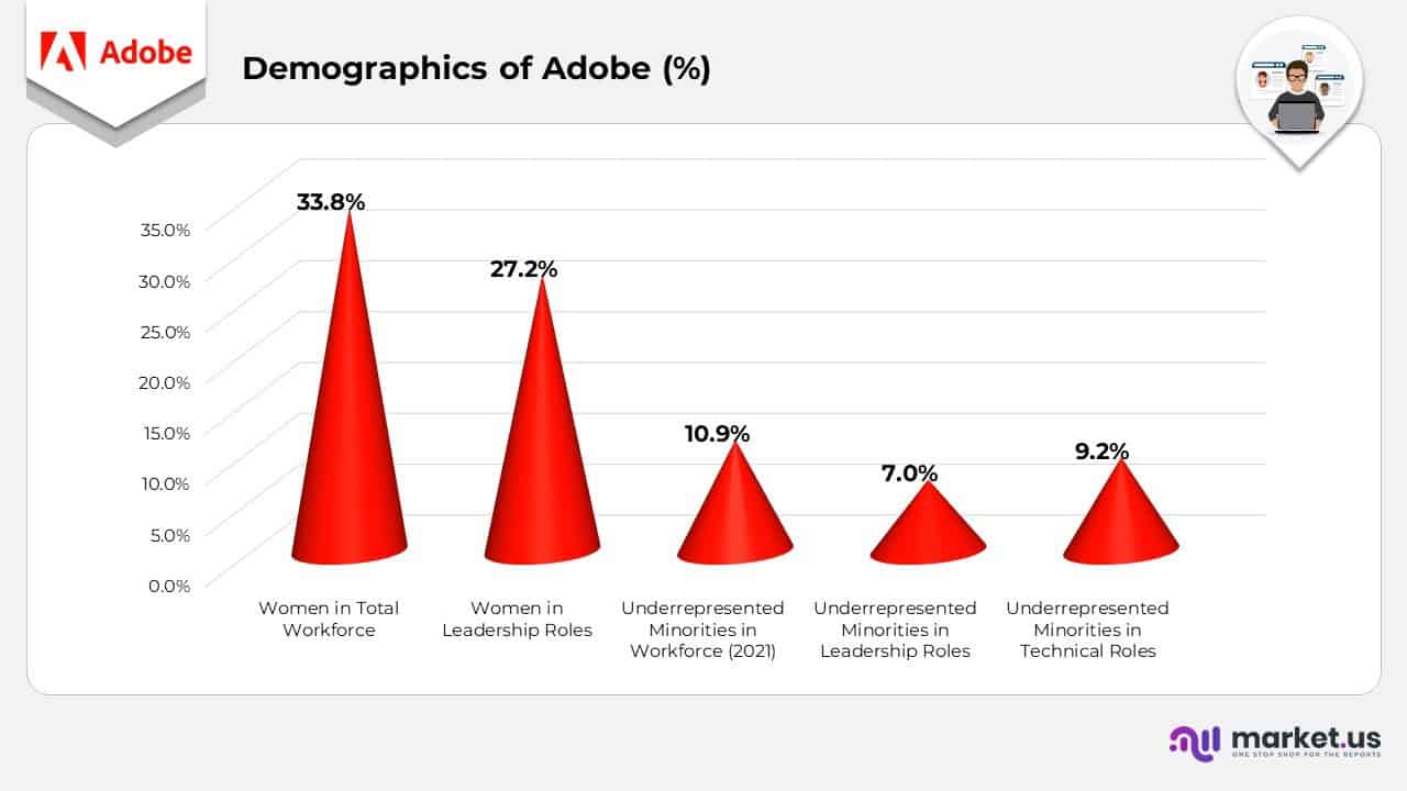 Adobe Statistics