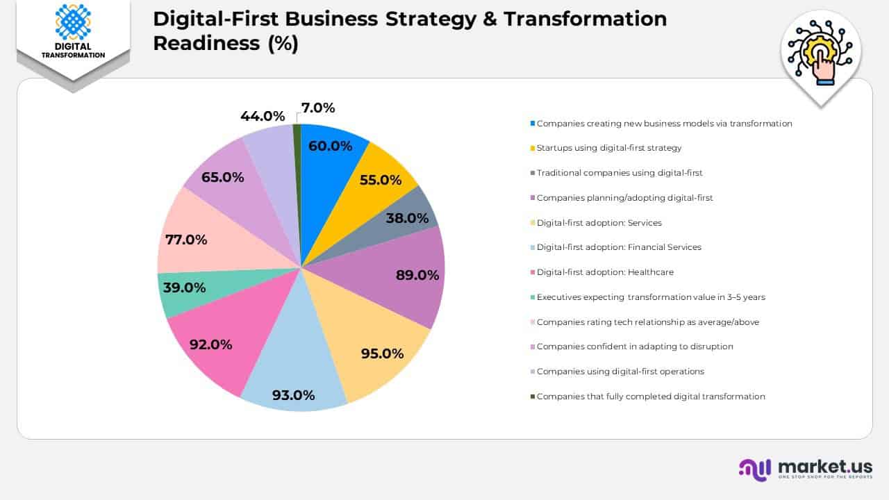 Digital-First Business Strategy & Transformation Readiness (%)