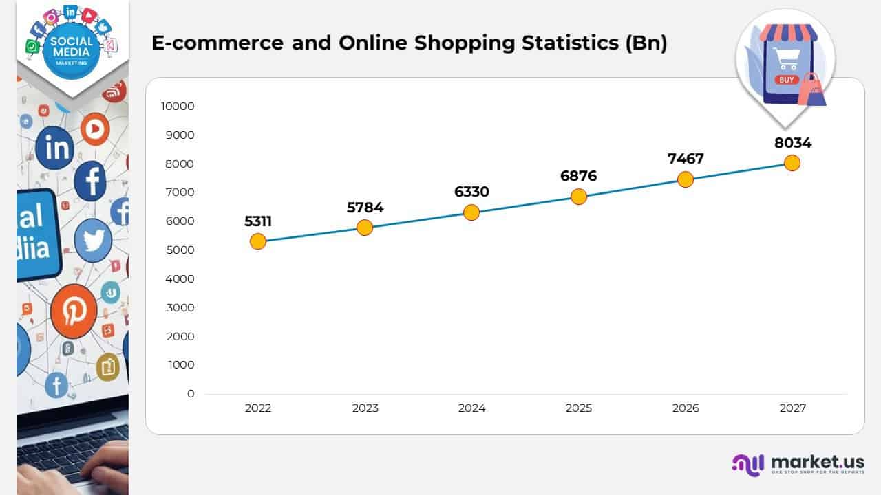 E-Commerce and Online Shopping Statistics