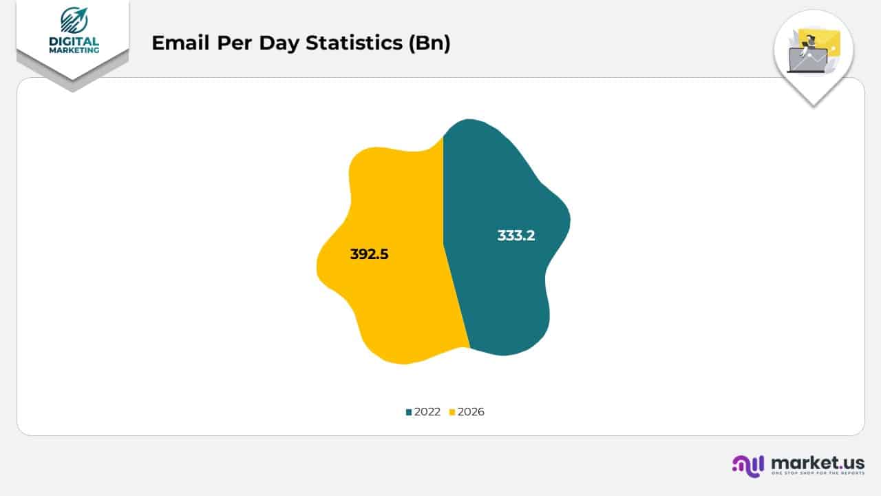 Email Per Day Statistics