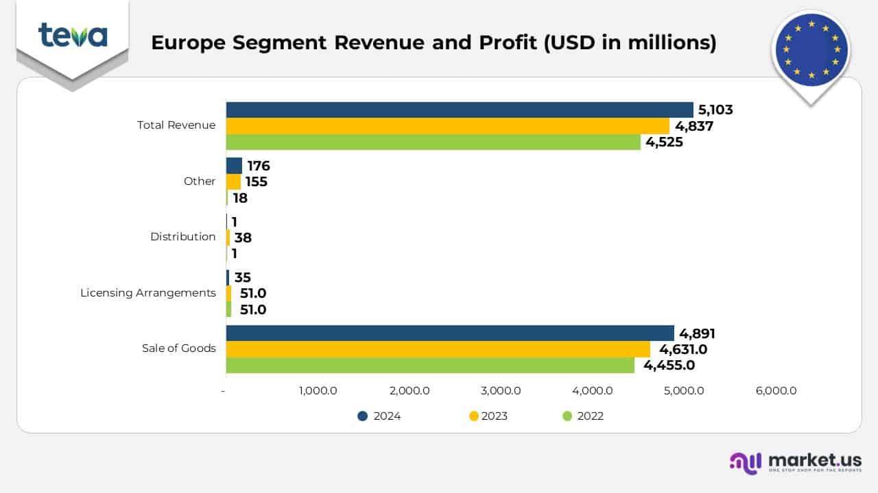 Teva Pharmaceutical Statistics