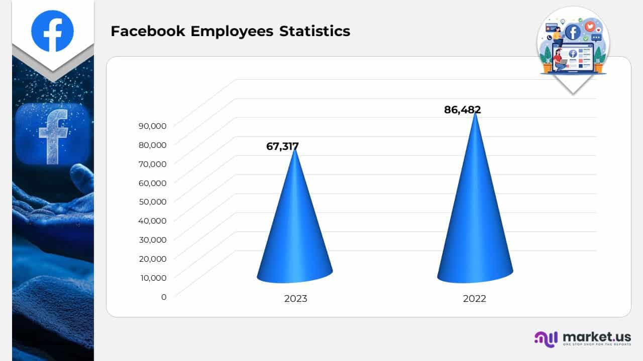Facebook Employees Statistics