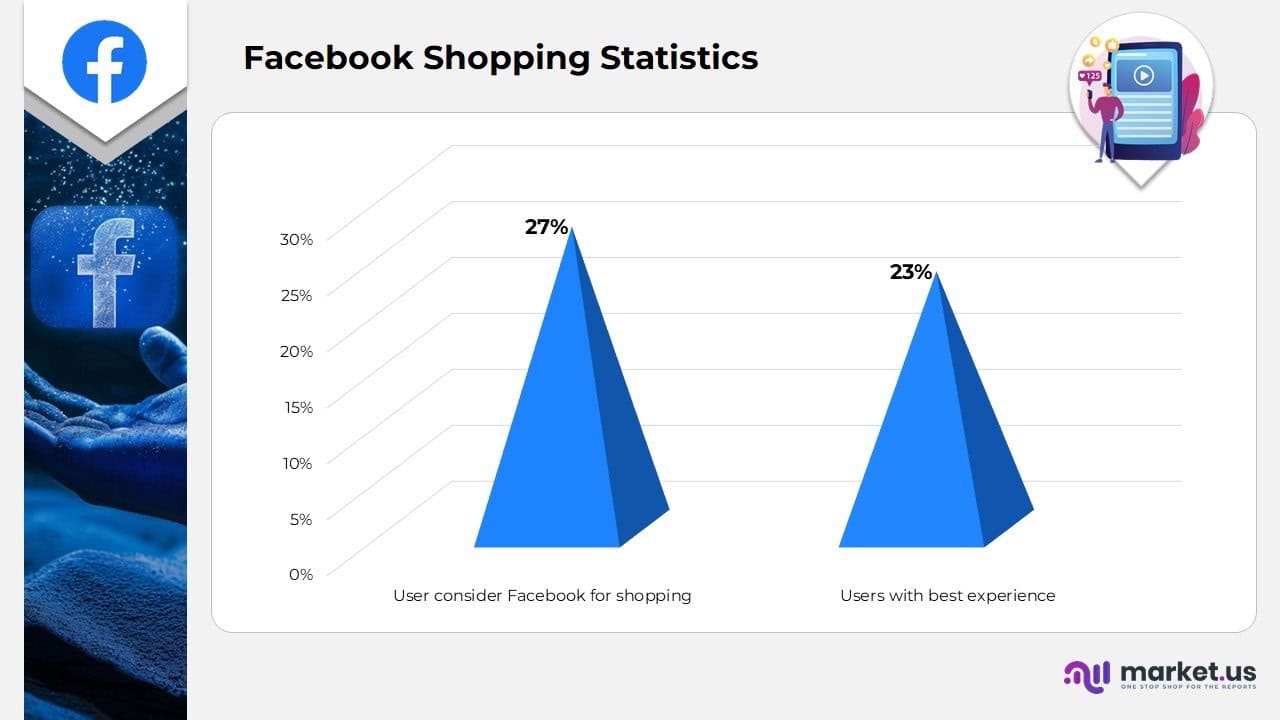 Facebook Shopping statistics