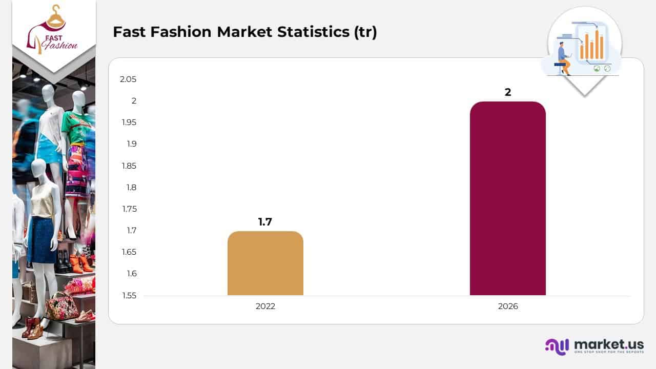 Fast Fashion Market Statistics